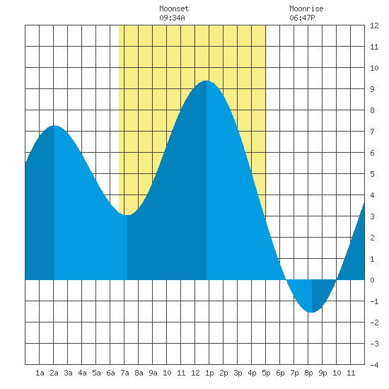 Redwood City tide chart for Friday, November 7, 2025