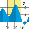Redwood City tide chart for Friday, November 7, 2025