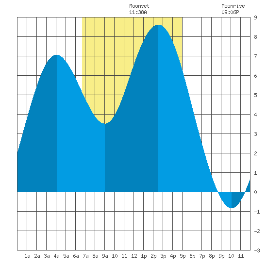 Redwood City tide chart for Sunday, November 9, 2025