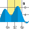 Redwood City tide chart for Sunday, November 9, 2025