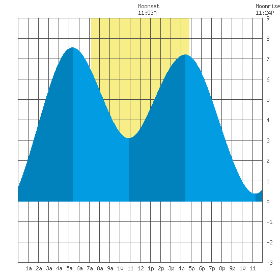 Redwood City tide chart for Wednesday, December 10, 2025