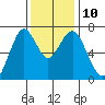 Redwood City tide chart for Wednesday, December 10, 2025