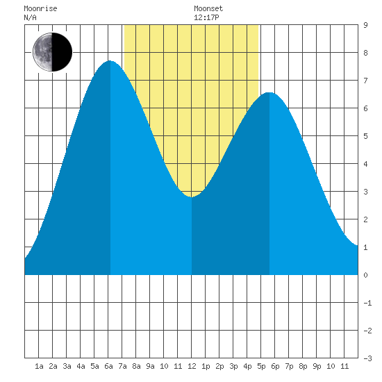 Redwood City tide chart for Thursday, December 11, 2025
