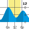 Redwood City tide chart for Friday, December 12, 2025