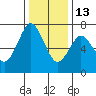 Redwood City tide chart for Saturday, December 13, 2025
