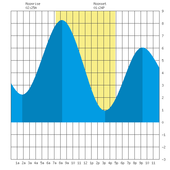 Redwood City tide chart for Sunday, December 14, 2025