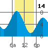 Redwood City tide chart for Sunday, December 14, 2025