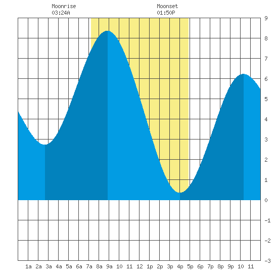 Redwood City tide chart for Monday, December 15, 2025