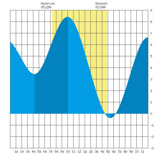 Redwood City tide chart for Wednesday, December 17, 2025