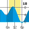 Redwood City tide chart for Thursday, December 18, 2025