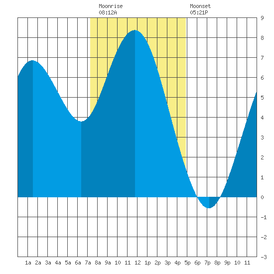 Redwood City tide chart for Saturday, December 20, 2025