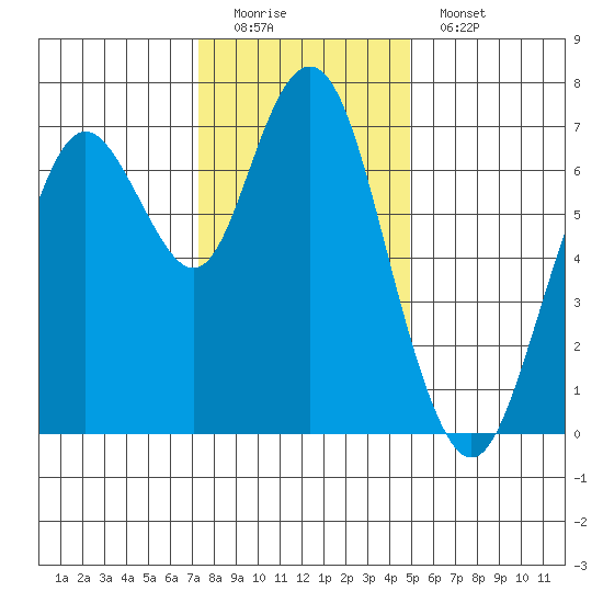 Redwood City tide chart for Sunday, December 21, 2025