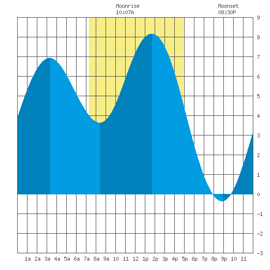 Redwood City tide chart for Tuesday, December 23, 2025
