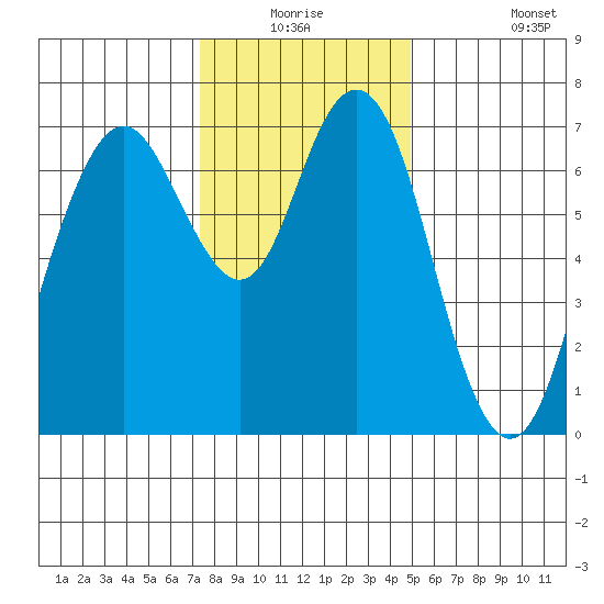 Redwood City tide chart for Wednesday, December 24, 2025