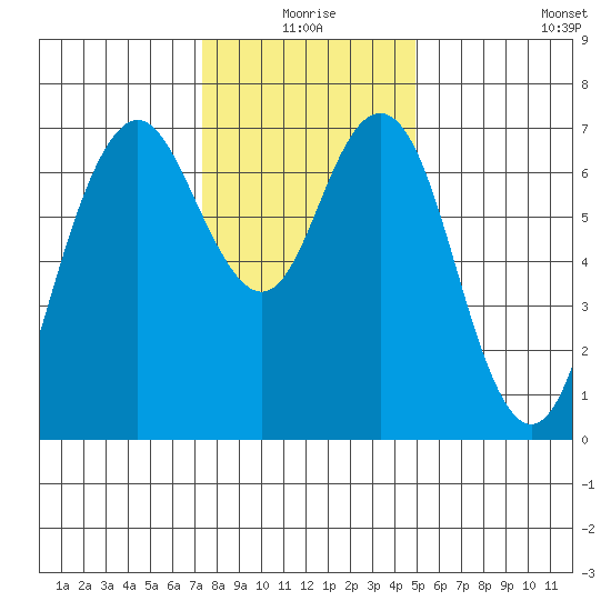 Redwood City tide chart for Thursday, December 25, 2025
