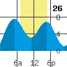 Redwood City tide chart for Friday, December 26, 2025