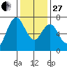 Redwood City tide chart for Saturday, December 27, 2025