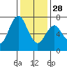 Redwood City tide chart for Sunday, December 28, 2025