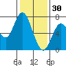 Redwood City tide chart for Tuesday, December 30, 2025