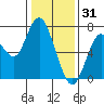 Redwood City tide chart for Wednesday, December 31, 2025