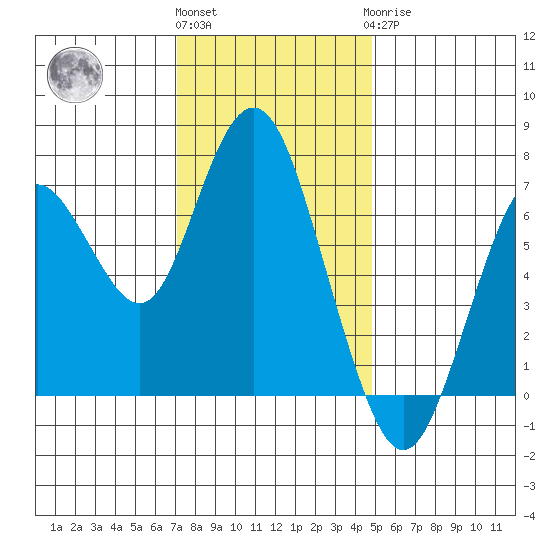 Redwood City tide chart for Thursday, December 4, 2025