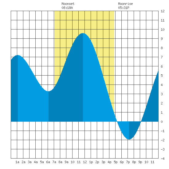 Redwood City tide chart for Friday, December 5, 2025