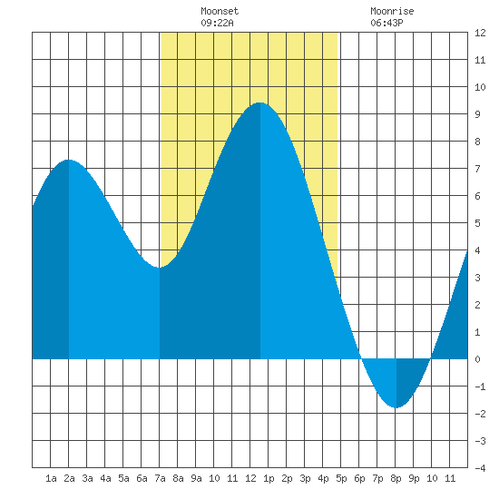 Redwood City tide chart for Saturday, December 6, 2025