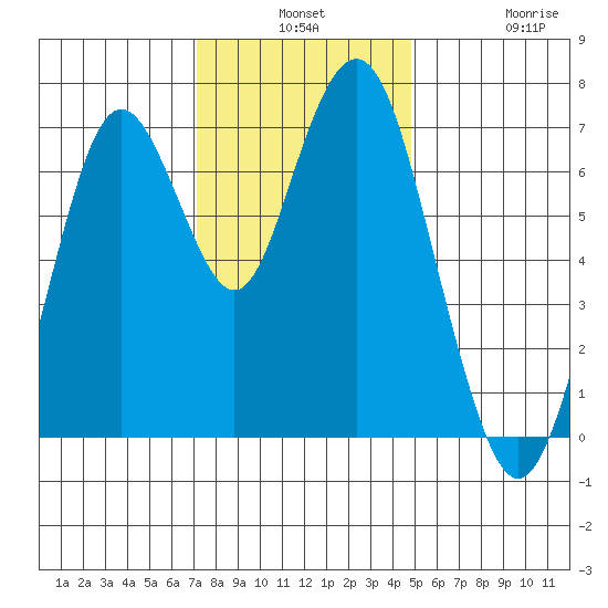 Redwood City tide chart for Monday, December 8, 2025