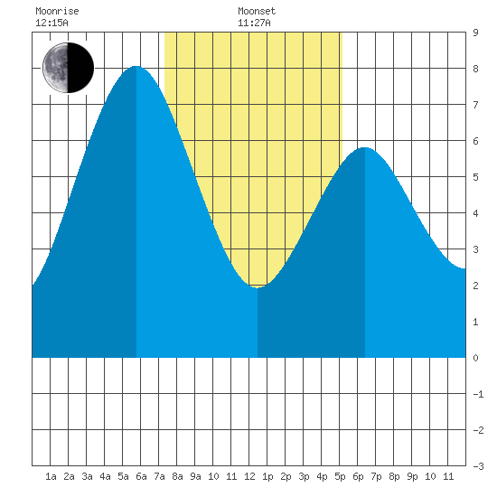 Redwood City tide chart for Saturday, January 10, 2026