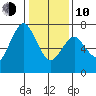 Redwood City tide chart for Saturday, January 10, 2026