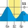 Redwood City tide chart for Sunday, January 11, 2026