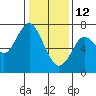 Redwood City tide chart for Monday, January 12, 2026