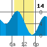 Redwood City tide chart for Wednesday, January 14, 2026
