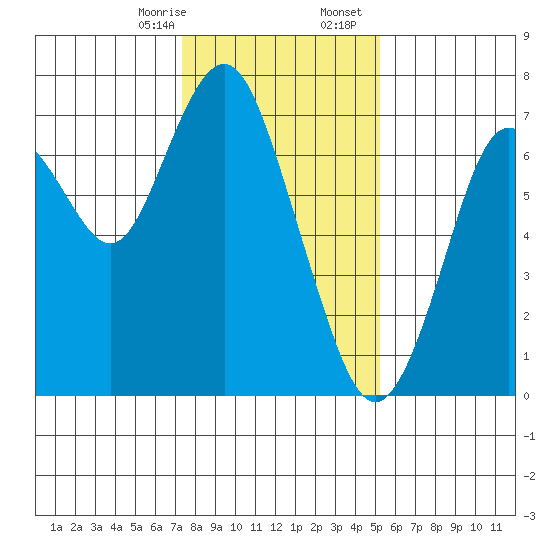 Redwood City tide chart for Thursday, January 15, 2026