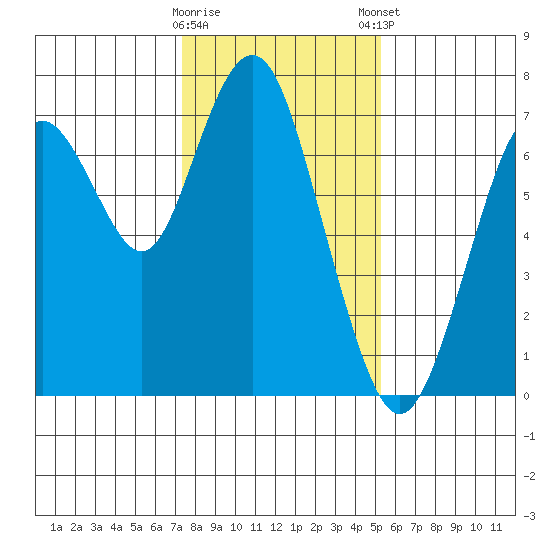 Redwood City tide chart for Saturday, January 17, 2026