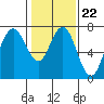 Redwood City tide chart for Thursday, January 22, 2026