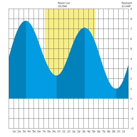 Redwood City tide chart for Friday, January 23, 2026