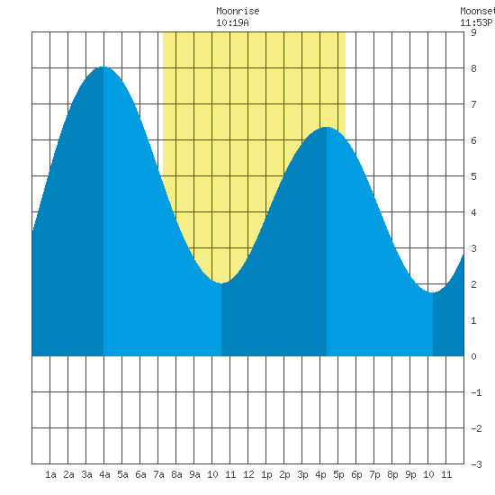 Redwood City tide chart for Saturday, January 24, 2026