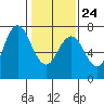 Redwood City tide chart for Saturday, January 24, 2026