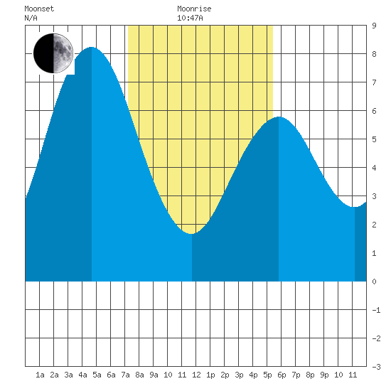 Redwood City tide chart for Sunday, January 25, 2026