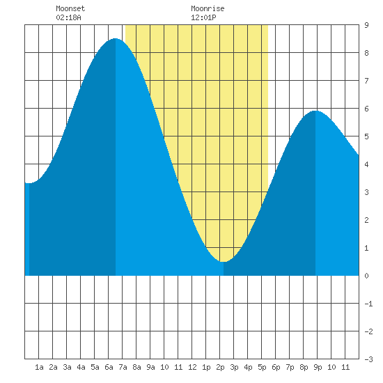Redwood City tide chart for Tuesday, January 27, 2026