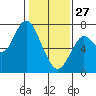Redwood City tide chart for Tuesday, January 27, 2026