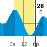 Redwood City tide chart for Wednesday, January 28, 2026