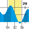 Redwood City tide chart for Thursday, January 29, 2026