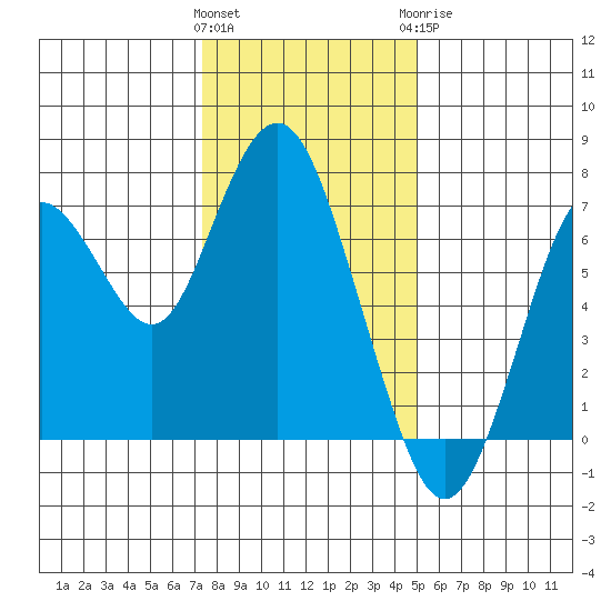 Redwood City tide chart for Friday, January 2, 2026