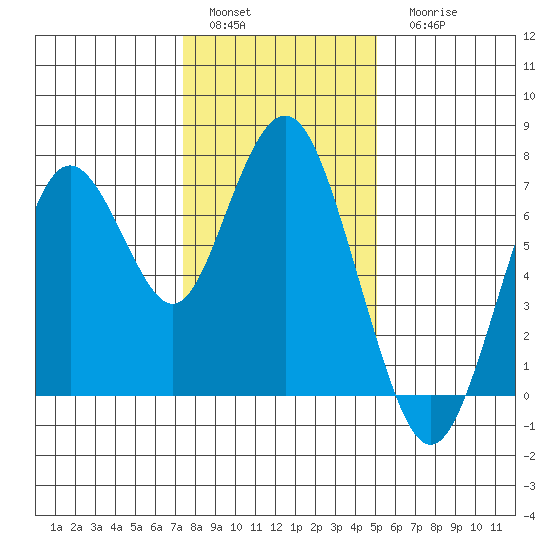 Redwood City tide chart for Sunday, January 4, 2026