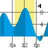 Redwood City tide chart for Sunday, January 4, 2026