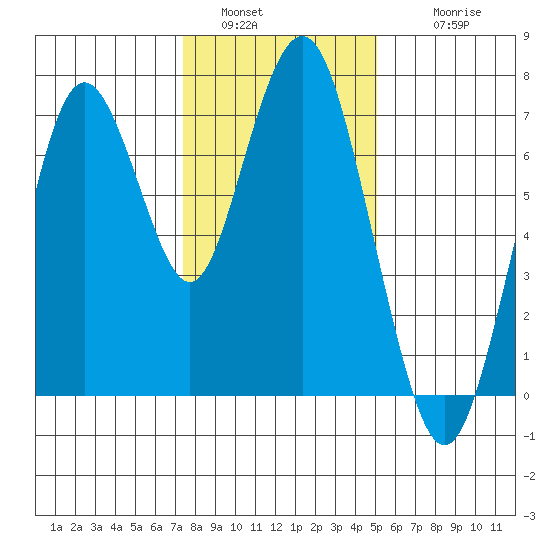 Redwood City tide chart for Monday, January 5, 2026