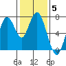 Redwood City tide chart for Monday, January 5, 2026