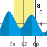 Redwood City tide chart for Thursday, January 8, 2026